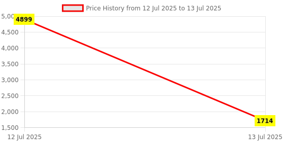 myntra.com Navlik Bandhani Printed V-Neck Sequinned Kurta With Trousers & Dupatta navlik Price History Graph from 12 Jul 2025 to 13 Jul 2025