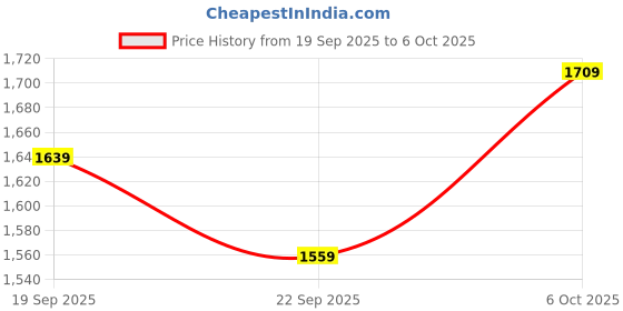 myntra.com Navlik Beads & Stones Anarkali Kurta With Trousers & Dupatta navlik Price History Graph from 19 Sep 2025 to 6 Oct 2025