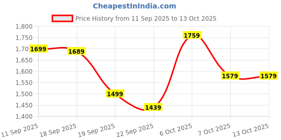 myntra.com Navlik Embroidered Beads & Stones Chanderi Silk Straight Kurta With Trousers & Dupatta navlik Price History Graph from 11 Sep 2025 to 13 Oct 2025