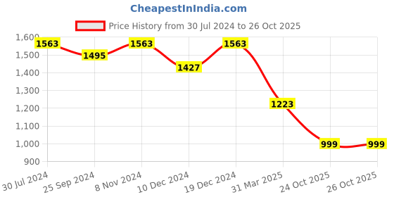 myntra.com Navlik Embroidered Gotta Patti Yoke Design Straight Kurta With Trousers & Dupatta navlik Price History Graph from 30 Jul 2024 to 26 Oct 2025