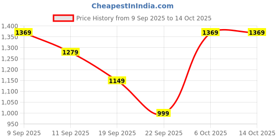 myntra.com Navlik Embroidered Round Neck Thread Work Kurta With Trousers & Dupatta navlik Price History Graph from 9 Sep 2025 to 13 Oct 2025