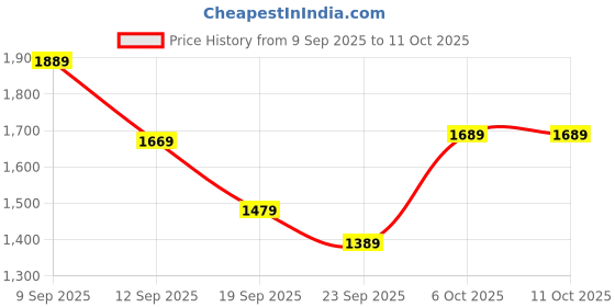 myntra.com Navlik Embroidered Sequinned V-Neck Empire Chanderi Silk Kurta With Trousers & Dupatta navlik Price History Graph from 9 Sep 2025 to 11 Oct 2025