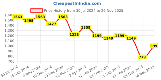 myntra.com Navlik Embroidered Straight Kurta & Trousers With Dupatta navlik Price History Graph from 30 Jul 2024 to 26 Nov 2025