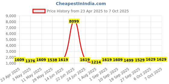 myntra.com Navlik Embroidered Straight Kurta With Trouser And Dupatta navlik Price History Graph from 23 Apr 2025 to 7 Oct 2025
