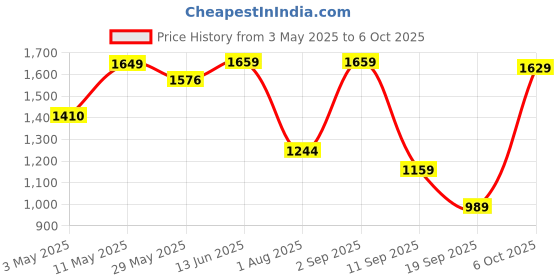 myntra.com Navlik Embroidered Straight Kurta With Trouser And Dupatta navlik Price History Graph from 3 May 2025 to 6 Oct 2025
