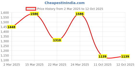 myntra.com Navlik Embroidered Straight Kurta with Trousers & Dupatta navlik Price History Graph from 2 Mar 2025 to 11 Oct 2025