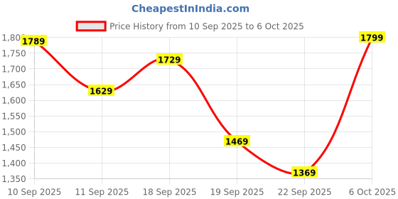 myntra.com Navlik Embroidered Thread Work Anarkali Chanderi Silk Kurta With Trousers And Dupatta navlik Price History Graph from 10 Sep 2025 to 6 Oct 2025