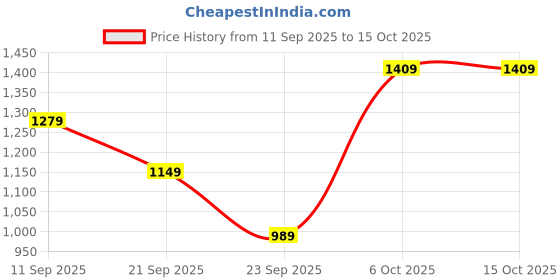 myntra.com Navlik Embroidered V-Neck Sequinned Straight Kurta With Trousers And Dupatta navlik Price History Graph from 11 Sep 2025 to 15 Oct 2025