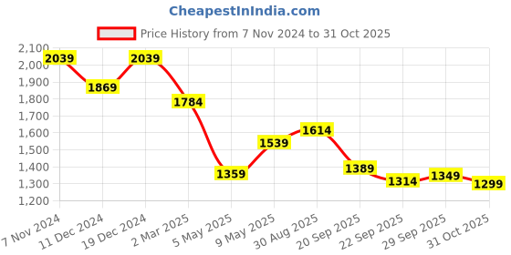myntra.com Navlik Embroidered Yoke Design Straight Kurta & Trousers With Dupatta navlik Price History Graph from 7 Nov 2024 to 31 Oct 2025