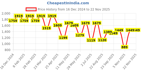 myntra.com Navlik Ethnic Motifs Embroidered Notch Neck Straight Kurta with Trousers & Dupatta navlik Price History Graph from 16 Dec 2024 to 20 Nov 2025