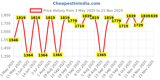 myntra.com Navlik Ethnic Motifs Embroidered Notch Neck Straight Kurta with Trousers And Dupatta navlik Price History Graph from 3 May 2025 to 20 Nov 2025