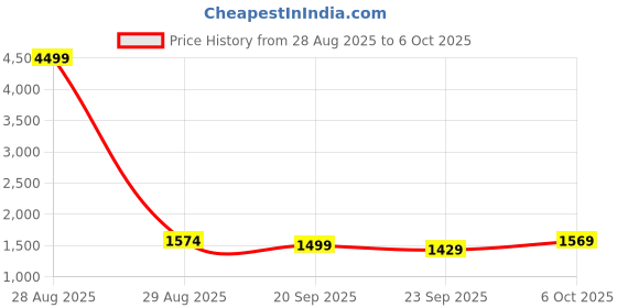 myntra.com Navlik Ethnic Motifs Embroidered Regular Kurta With Trousers & Dupatta navlik Price History Graph from 28 Aug 2025 to 5 Oct 2025