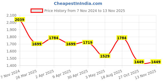myntra.com Navlik Ethnic Motifs Embroidered Sequinned Straight Kurta with Trousers & With Dupatta navlik Price History Graph from 7 Nov 2024 to 11 Nov 2025