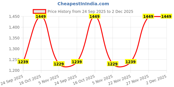 myntra.com Navlik Ethnic Motifs Embroidered V-Neck Thread Work Kurta With Trousers & Dupatta navlik Price History Graph from 24 Sep 2025 to 2 Dec 2025