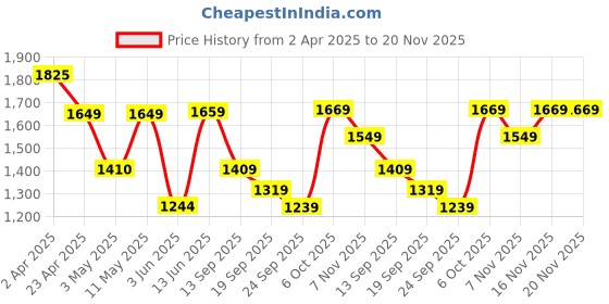myntra.com Navlik Ethnic Motifs Printed Silk Crepe V-Neck Straight Kurta With Trousers And Dupatta navlik Price History Graph from 2 Apr 2025 to 20 Nov 2025