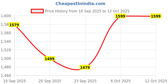 myntra.com Navlik Ethnic Motifs Printed Straight Kurta With Trousers & Dupatta navlik Price History Graph from 10 Sep 2025 to 11 Oct 2025