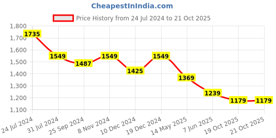 myntra.com Navlik Ethnic Motifs Yoke Design Regular Thread Work Kurta with Trousers & Dupatta navlik Price History Graph from 24 Jul 2024 to 20 Oct 2025