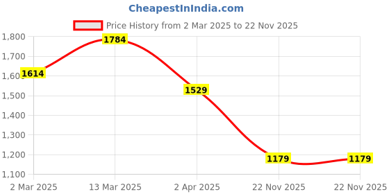 myntra.com Navlik Floral Embroidered Empire Thread Work Chanderi Silk Kurta With Trouser & Dupatta navlik Price History Graph from 2 Mar 2025 to 22 Nov 2025