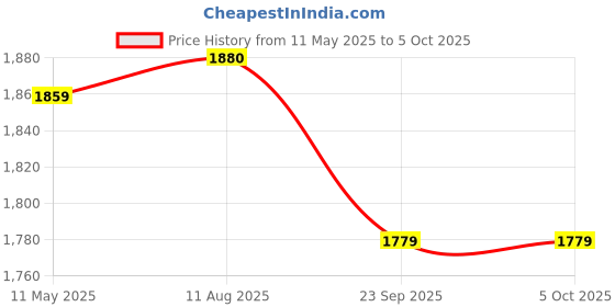myntra.com Navlik Floral Embroidered Empire Thread Work Kurta With Palazzos & Dupatta navlik Price History Graph from 11 May 2025 to 4 Oct 2025