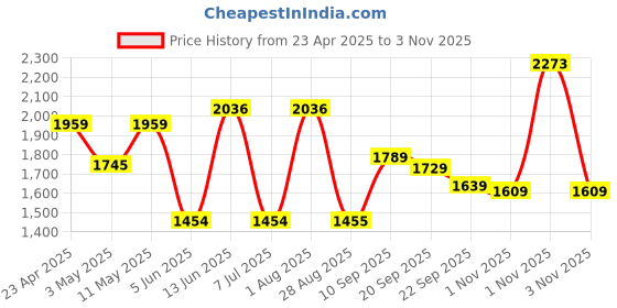 myntra.com Navlik Floral Embroidered Kurta with Sharara & Dupatta navlik Price History Graph from 23 Apr 2025 to 1 Nov 2025