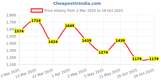 myntra.com Navlik Floral Embroidered Kurta With Trousers & Dupatta navlik Price History Graph from 2 Mar 2025 to 28 Oct 2025