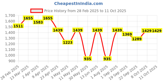 myntra.com Navlik Floral Embroidered Mirror Work Straight Kurta With Trousers And Dupatta navlik Price History Graph from 28 Feb 2025 to 11 Oct 2025