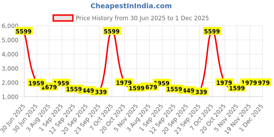 myntra.com Navlik Floral Embroidered Notch Neck Straight Kurta With Sharara & Dupatta navlik Price History Graph from 30 Jun 2025 to 30 Nov 2025