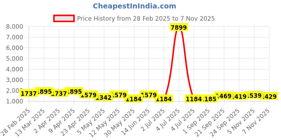 myntra.com Navlik Floral Embroidered Notch Neck Straight Kurta With Trousers And Dupatta navlik Price History Graph from 28 Feb 2025 to 6 Nov 2025