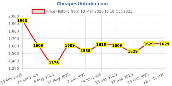 myntra.com Navlik Floral Embroidered Notch Neck Straight Kurta with Trousers & Dupatta navlik Price History Graph from 13 Mar 2025 to 17 Oct 2025