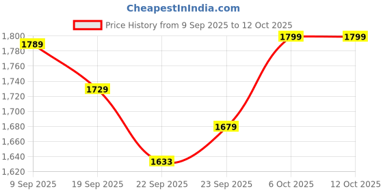 myntra.com Navlik Floral Embroidered Pure Cotton Straight Kurta With Trousers & Dupatta navlik Price History Graph from 9 Sep 2025 to 12 Oct 2025
