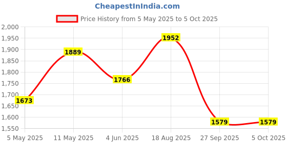myntra.com Navlik Floral Embroidered Regular Kurta with Trousers & Dupatta navlik Price History Graph from 5 May 2025 to 5 Oct 2025