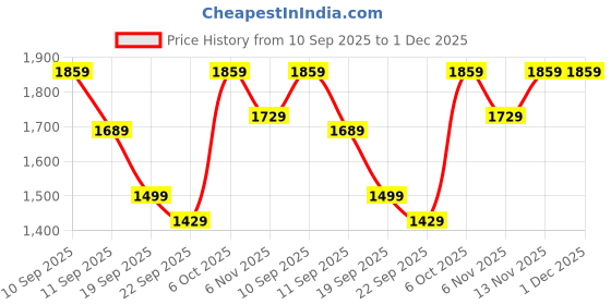 myntra.com Navlik Floral Embroidered Round Neck Chanderi Cotton A-Line Kurta With Trousers & Dupatta navlik Price History Graph from 10 Sep 2025 to 30 Nov 2025
