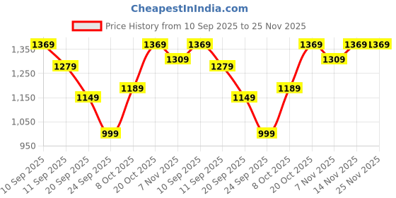 myntra.com Navlik Floral Embroidered Round Neck Straight Thread Work Kurta With Trousers & Dupatta navlik Price History Graph from 10 Sep 2025 to 24 Nov 2025