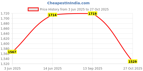 myntra.com Navlik Floral Embroidered Round Neck Thread Work Straight Kurta With Trousers & Dupatta navlik Price History Graph from 3 Jun 2025 to 27 Oct 2025