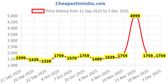 myntra.com Navlik Floral Embroidered Sequinned Chanderi Silk Straight Kurta With Trousers & Dupatta navlik Price History Graph from 11 Sep 2025 to 2 Dec 2025