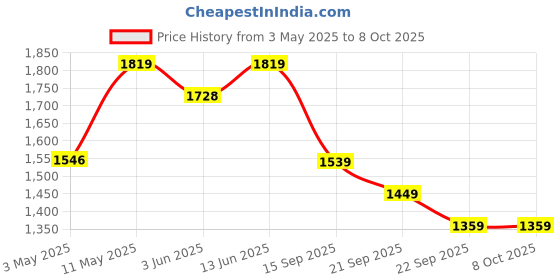 myntra.com Navlik Floral Embroidered Sequinned Notch Neck A-Line Kurta With Trousers And Dupatta navlik Price History Graph from 3 May 2025 to 8 Oct 2025