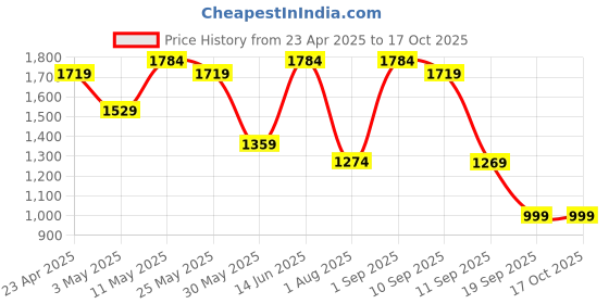 myntra.com Navlik Floral Embroidered Sequinned Straight Kurta With Trousers And Dupatta navlik Price History Graph from 23 Apr 2025 to 15 Oct 2025