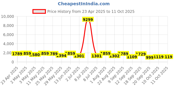 myntra.com Navlik Floral Embroidered Sequunied Anarkali Kurta With Trousers And Dupatta navlik Price History Graph from 23 Apr 2025 to 11 Oct 2025