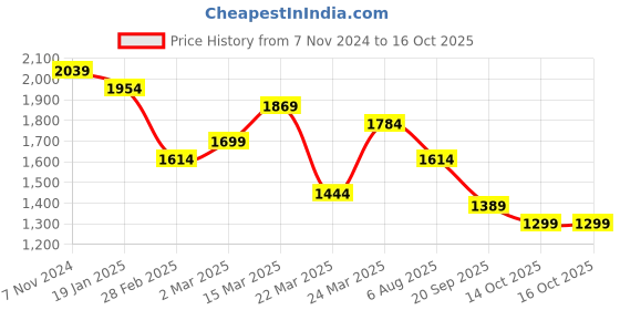 myntra.com Navlik Floral Embroidered Straight Kurta & Trousers With Dupatta navlik Price History Graph from 7 Nov 2024 to 16 Oct 2025