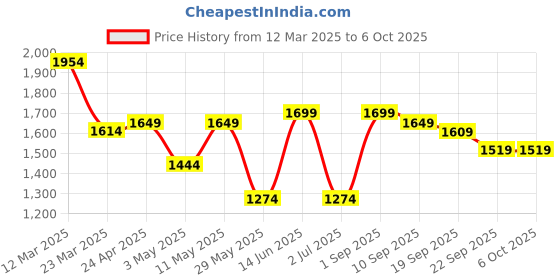myntra.com Navlik Floral Embroidered Straight Kurta With Trouser And Dupatta navlik Price History Graph from 12 Mar 2025 to 4 Oct 2025