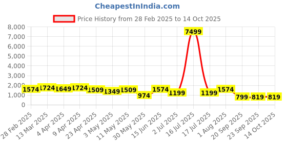 myntra.com Navlik Floral Embroidered Straight Kurta With Trousers And Dupatta navlik Price History Graph from 28 Feb 2025 to 13 Oct 2025