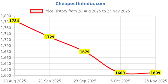 myntra.com Navlik Floral Embroidered Straight Kurta With Trousers & Dupatta navlik Price History Graph from 28 Aug 2025 to 23 Nov 2025