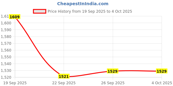 myntra.com Navlik Floral Embroidered Straight Kurta With Trousers & Dupatta navlik Price History Graph from 19 Sep 2025 to 4 Oct 2025