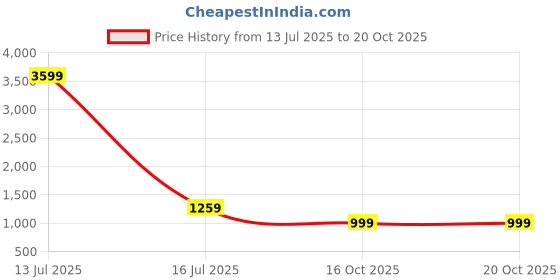 myntra.com Navlik Floral Embroidered Straight Thread Work Kurta With Trousers And Dupatta navlik Price History Graph from 13 Jul 2025 to 18 Oct 2025