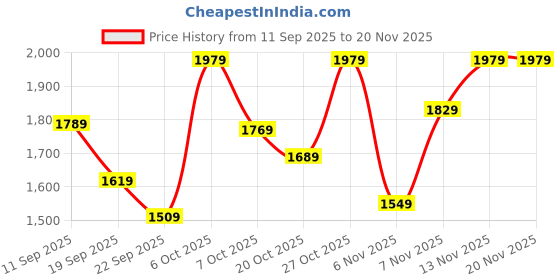 myntra.com Navlik Floral Embroidered Thread Work A-Line Kurta With Trousers And Dupatta navlik Price History Graph from 11 Sep 2025 to 19 Nov 2025
