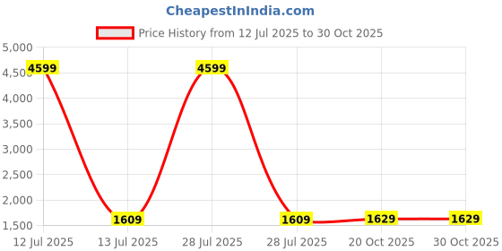 myntra.com Navlik Floral Embroidered Thread Work Chanderi Silk Kurta With Trousers And Dupatta navlik Price History Graph from 12 Jul 2025 to 30 Oct 2025