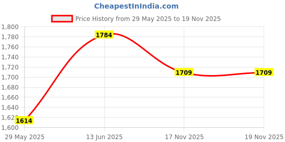 myntra.com Navlik Floral Embroidered Thread Work Pure Cotton Straight Kurta With Trousers & Dupatta navlik Price History Graph from 29 May 2025 to 19 Nov 2025