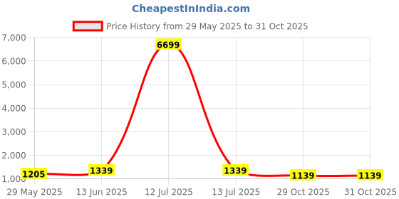 myntra.com Navlik Floral Embroidered Thread Work Straight Kurta With Trousers & Dupatta navlik Price History Graph from 29 May 2025 to 31 Oct 2025