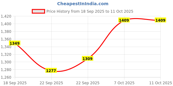 myntra.com Navlik Floral Embroidered Thread Work Straight Kurta With Trousers & Dupatta navlik Price History Graph from 18 Sep 2025 to 10 Oct 2025