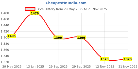 myntra.com Navlik Floral Embroidered Thread Work V-Neck Straight Kurta with Trouser & Dupatta navlik Price History Graph from 29 May 2025 to 20 Nov 2025